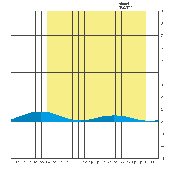 STP Dock #2 tide chart for Thursday, August 28, 2025
