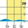 STP Dock #2 tide chart for Thursday, August 28, 2025