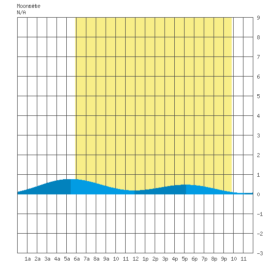 STP Dock #2 tide chart for Friday, August 29, 2025