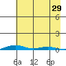 STP Dock #2 tide chart for Friday, August 29, 2025