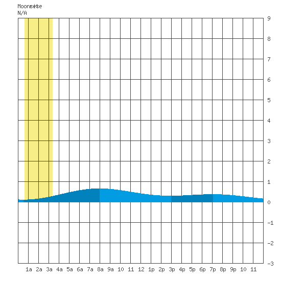 STP Dock #2 tide chart for Saturday, August 2, 2025