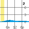 STP Dock #2 tide chart for Saturday, August 2, 2025