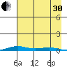 STP Dock #2 tide chart for Saturday, August 30, 2025