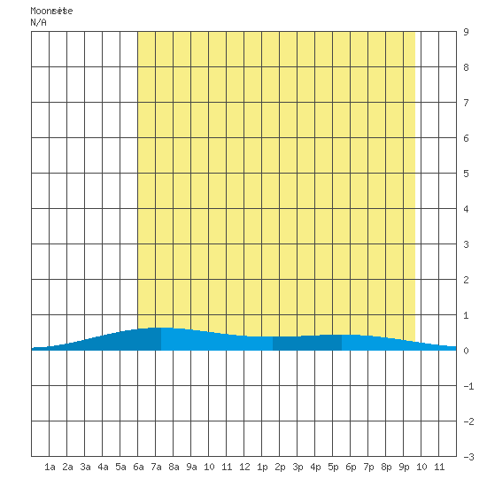 STP Dock #2 tide chart for Sunday, August 31, 2025