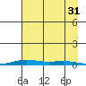 STP Dock #2 tide chart for Sunday, August 31, 2025