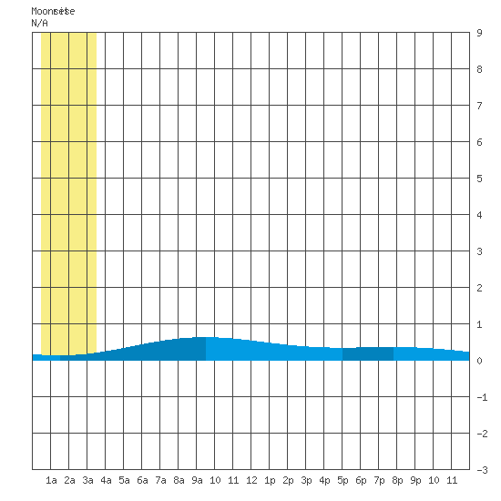 STP Dock #2 tide chart for Sunday, August 3, 2025