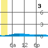 STP Dock #2 tide chart for Sunday, August 3, 2025