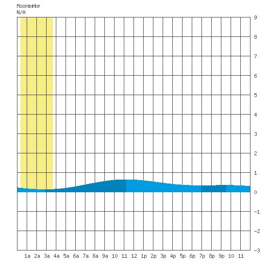 STP Dock #2 tide chart for Monday, August 4, 2025