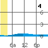 STP Dock #2 tide chart for Monday, August 4, 2025