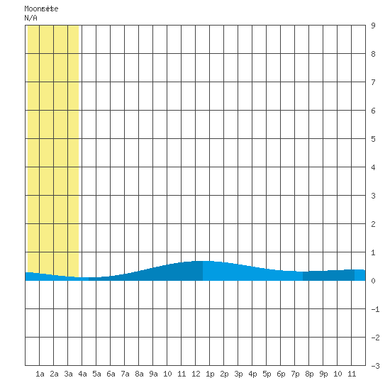 STP Dock #2 tide chart for Tuesday, August 5, 2025