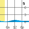 STP Dock #2 tide chart for Tuesday, August 5, 2025
