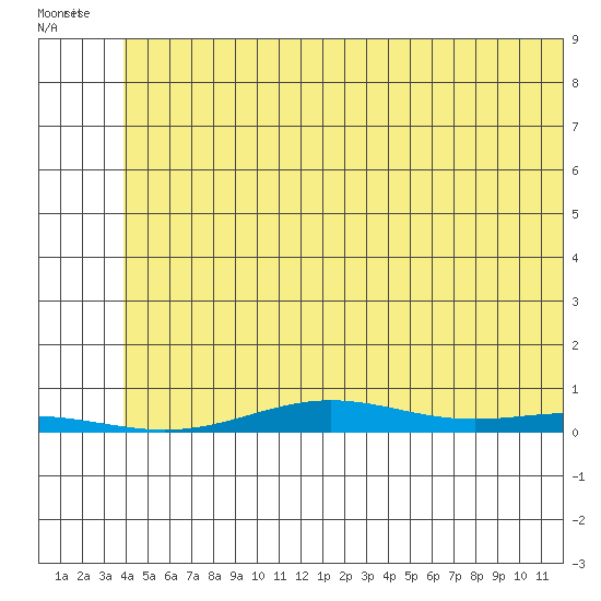 STP Dock #2 tide chart for Wednesday, August 6, 2025