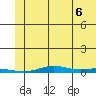 STP Dock #2 tide chart for Wednesday, August 6, 2025