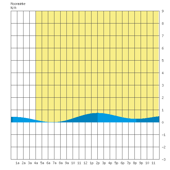 STP Dock #2 tide chart for Thursday, August 7, 2025