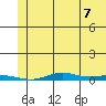STP Dock #2 tide chart for Thursday, August 7, 2025