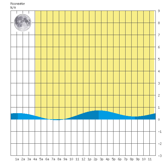 STP Dock #2 tide chart for Friday, August 8, 2025