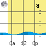 STP Dock #2 tide chart for Friday, August 8, 2025