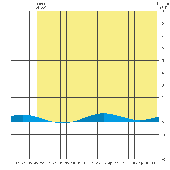 STP Dock #2 tide chart for Saturday, August 9, 2025