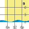 STP Dock #2 tide chart for Saturday, August 9, 2025