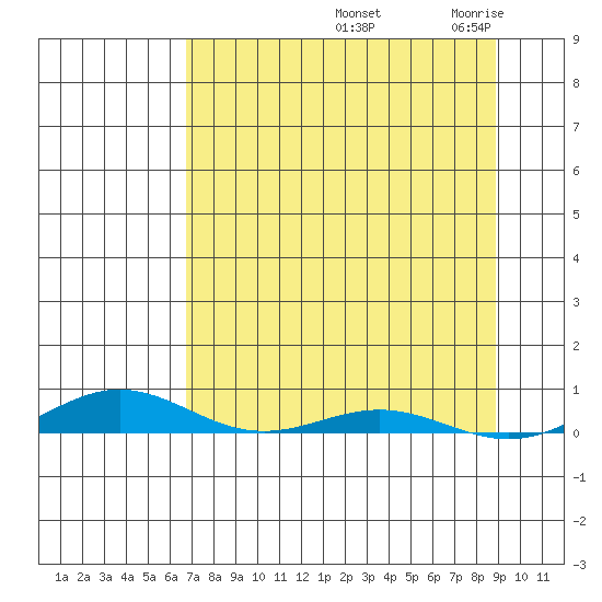 STP Dock #2 tide chart for Wednesday, September 10, 2025