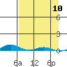 STP Dock #2 tide chart for Wednesday, September 10, 2025