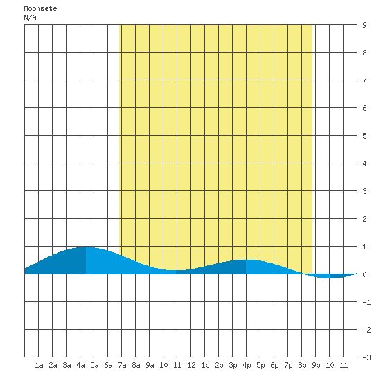 STP Dock #2 tide chart for Thursday, September 11, 2025