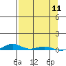 STP Dock #2 tide chart for Thursday, September 11, 2025
