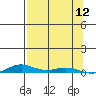 STP Dock #2 tide chart for Friday, September 12, 2025