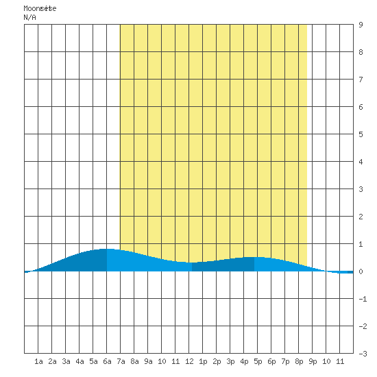 STP Dock #2 tide chart for Saturday, September 13, 2025