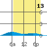 STP Dock #2 tide chart for Saturday, September 13, 2025