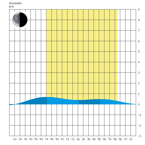 STP Dock #2 tide chart for Sunday, September 14, 2025