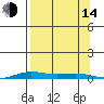 STP Dock #2 tide chart for Sunday, September 14, 2025