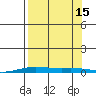 STP Dock #2 tide chart for Monday, September 15, 2025