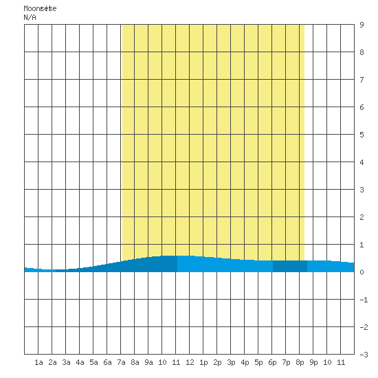 STP Dock #2 tide chart for Tuesday, September 16, 2025