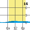 STP Dock #2 tide chart for Tuesday, September 16, 2025