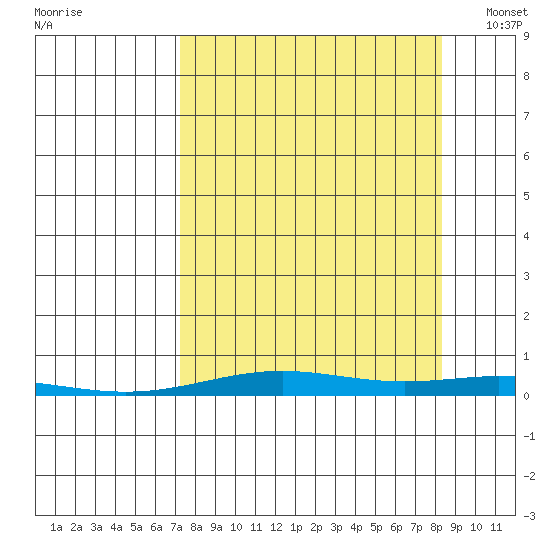 STP Dock #2 tide chart for Wednesday, September 17, 2025