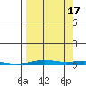 STP Dock #2 tide chart for Wednesday, September 17, 2025