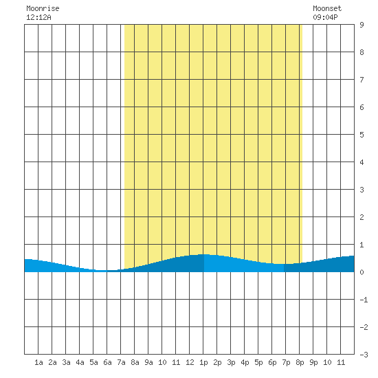 STP Dock #2 tide chart for Thursday, September 18, 2025