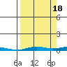 STP Dock #2 tide chart for Thursday, September 18, 2025