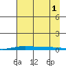 STP Dock #2 tide chart for Monday, September 1, 2025