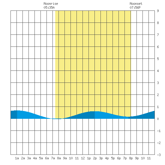 STP Dock #2 tide chart for Saturday, September 20, 2025