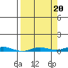 STP Dock #2 tide chart for Saturday, September 20, 2025