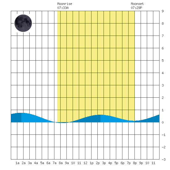 STP Dock #2 tide chart for Sunday, September 21, 2025
