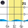 STP Dock #2 tide chart for Sunday, September 21, 2025