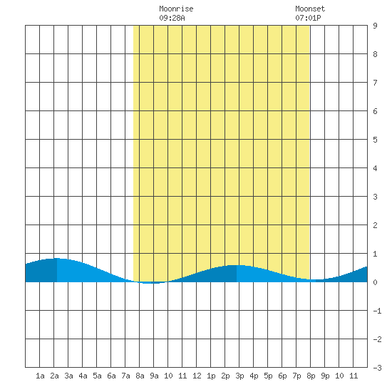 STP Dock #2 tide chart for Monday, September 22, 2025