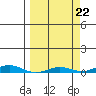 STP Dock #2 tide chart for Monday, September 22, 2025