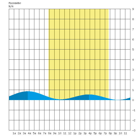 STP Dock #2 tide chart for Thursday, September 25, 2025