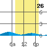 STP Dock #2 tide chart for Friday, September 26, 2025