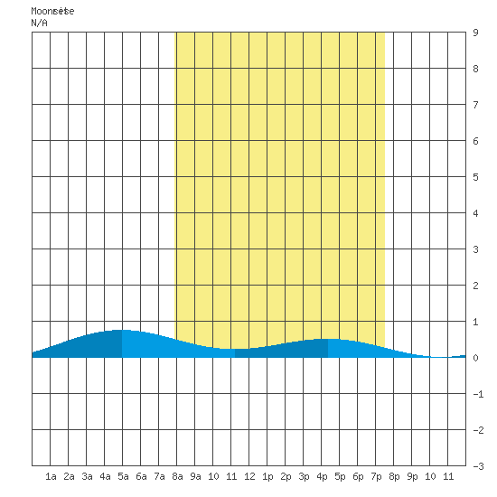 STP Dock #2 tide chart for Saturday, September 27, 2025