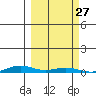 STP Dock #2 tide chart for Saturday, September 27, 2025